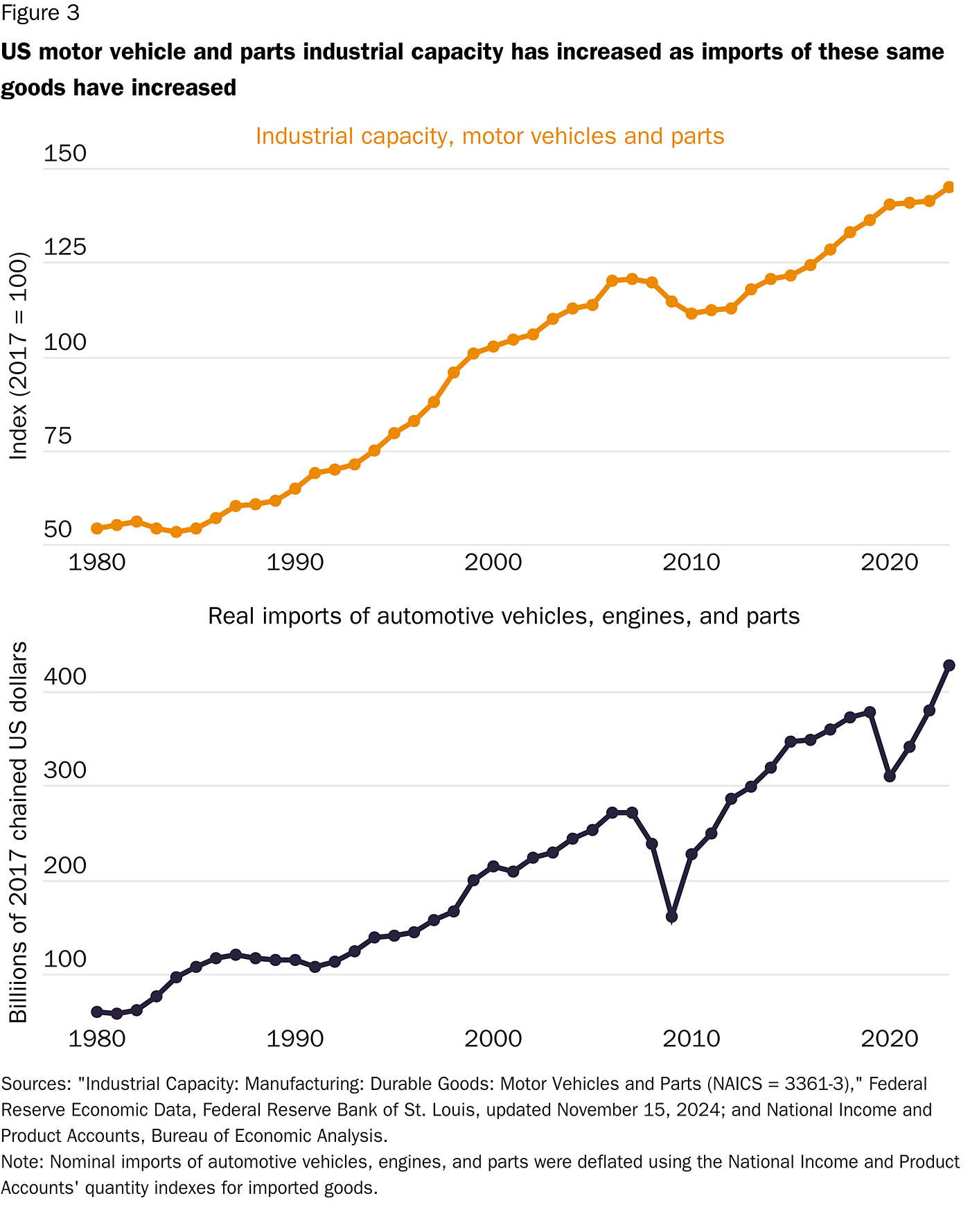 US motor vehicle and parts industrial capacity has increased as imports of these same goods have increased