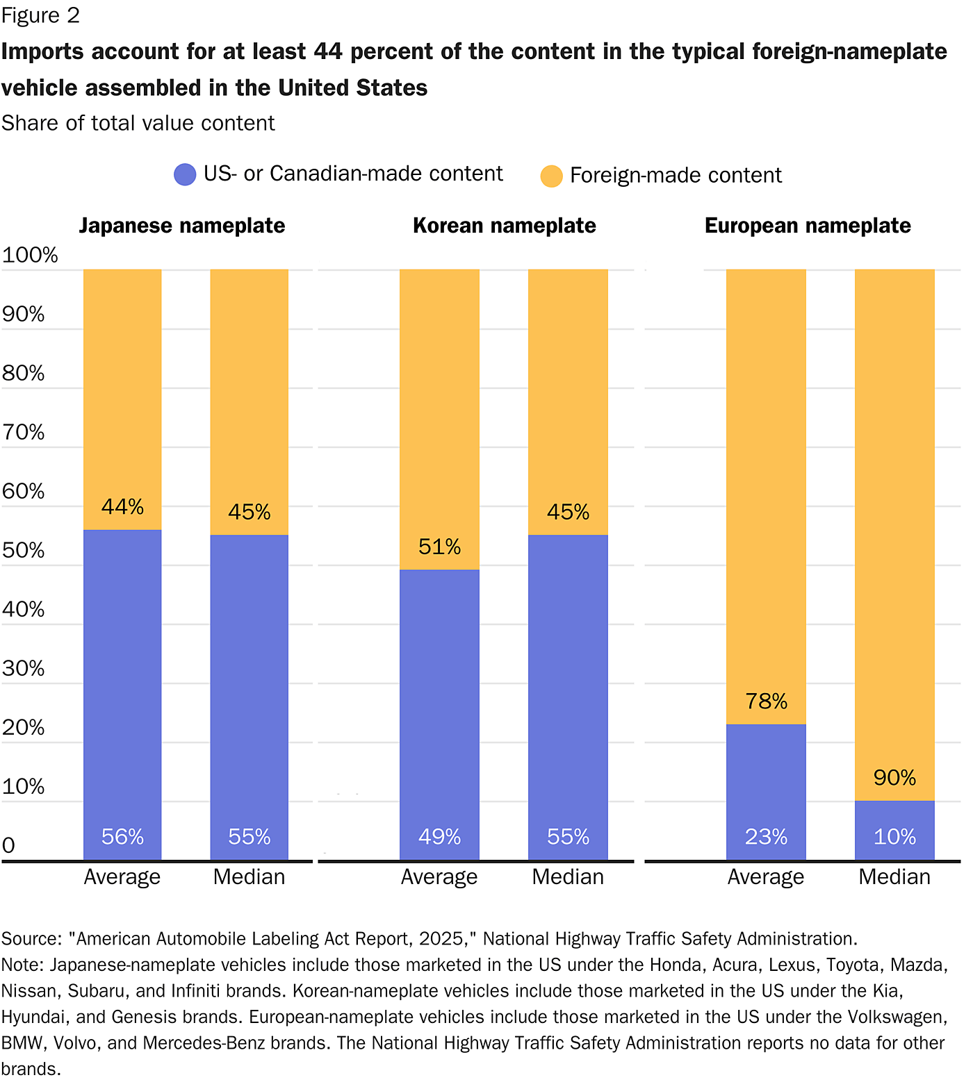 Imports account for at least 44 percent of the content in the typical foreign-nameplate vehicle assembled in the United States