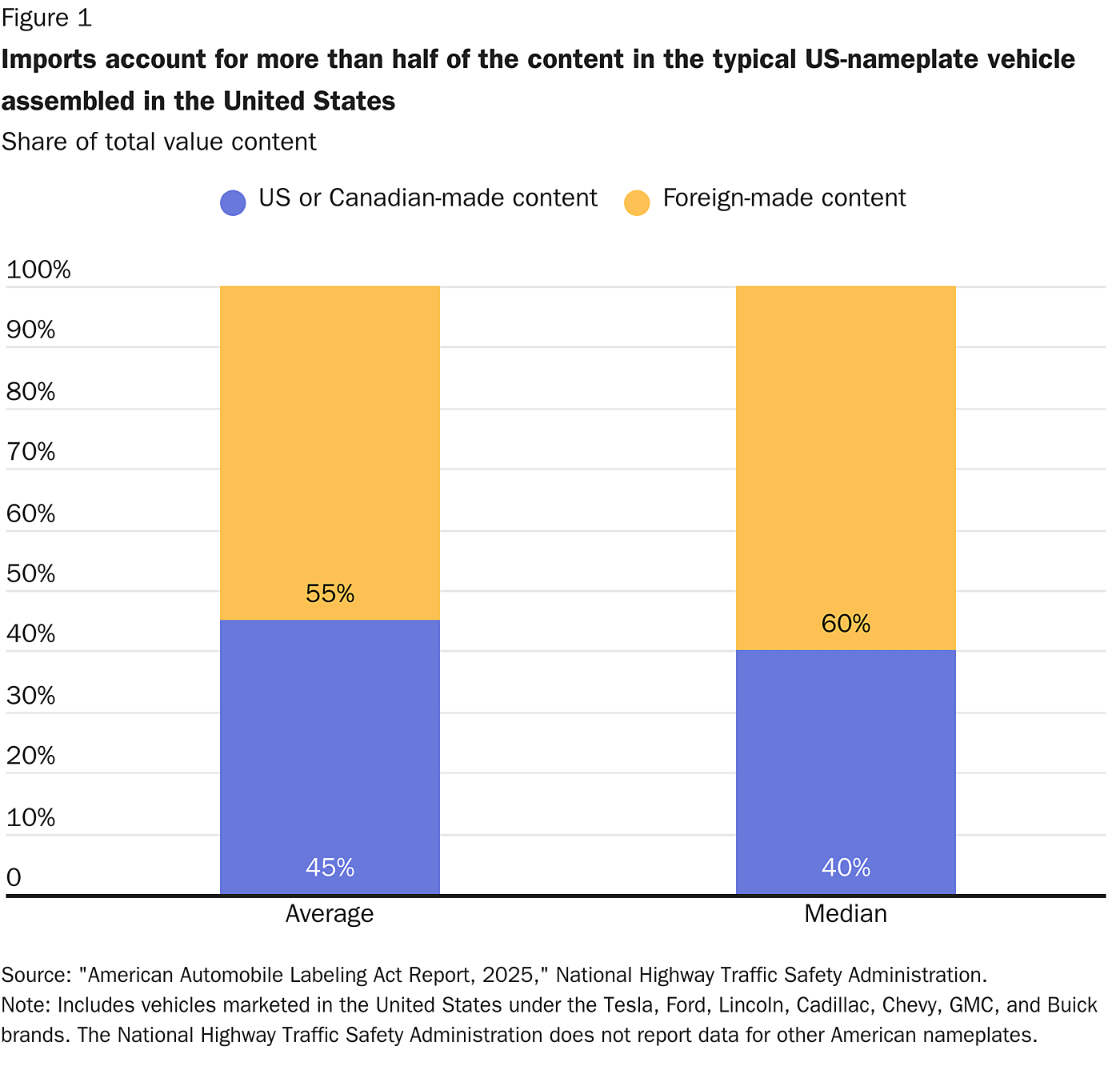 Imports account for more than half of the content in the typical US-nameplate vehicle assembled in the United States