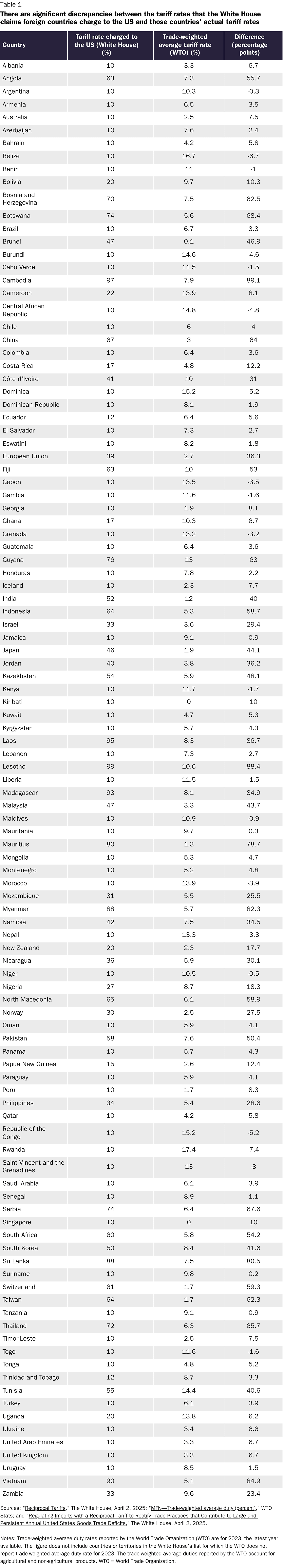 There are significant discrepancies between the tariff rates calculated by the White House for foreign countries and those countries' actual tariff rates (Table)