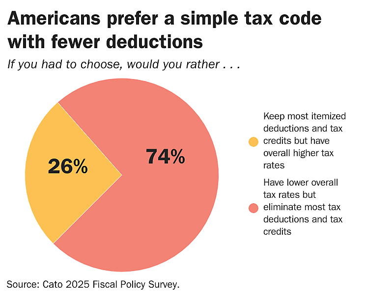 74% want flatter tax 