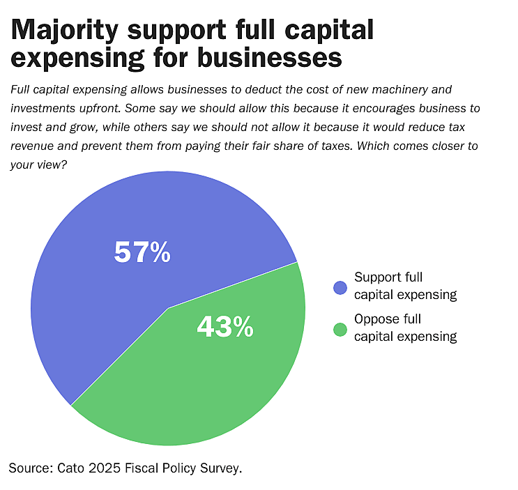 Americans support expensing