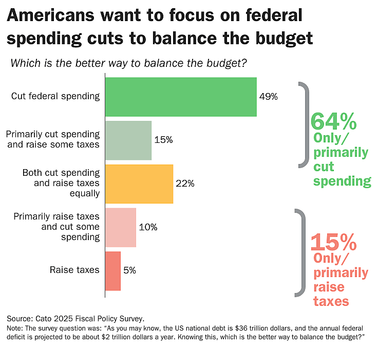 cut spending
