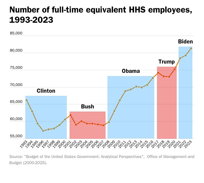 HHS: The Obama-Trump-Biden Hiring Surge