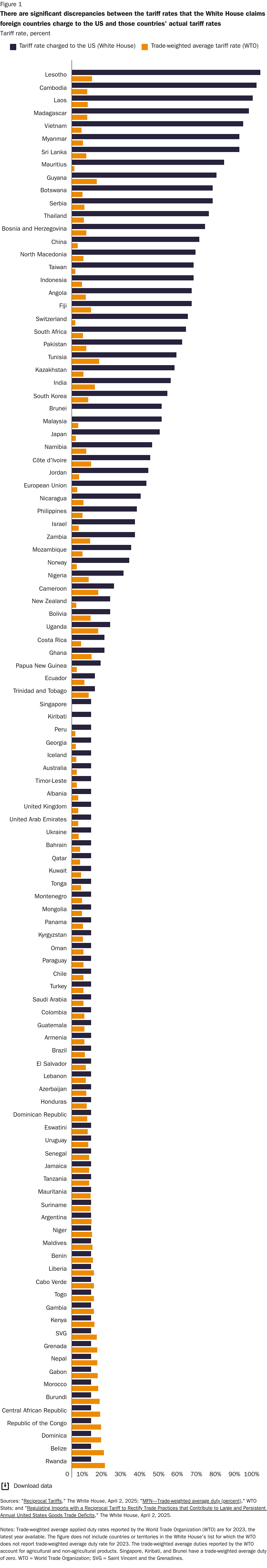There are significant discrepancies between the tariff rates that the White House claims foreign countries charge to the US and those countries' actual tariff rates (Figure)