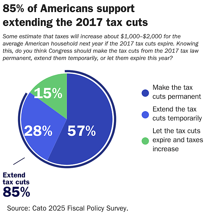 85% want TCJA 