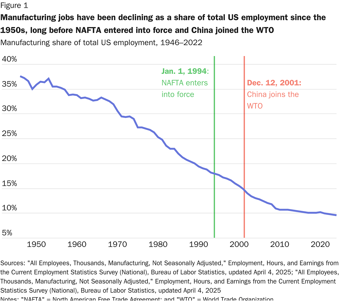 Manufacturing jobs have been declining as a share of total US employment since the 1950s, long before NAFTA entered into force and China joined the WTO