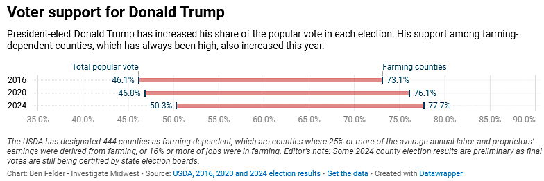 Farm Voter support for Trump