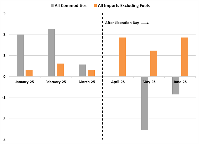Annualized Import Price Inflation Over the Past 3 Months