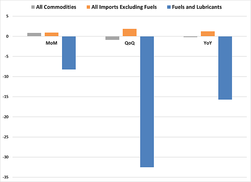 Figure 1: Annualized Import Price Inflation in June 2025
