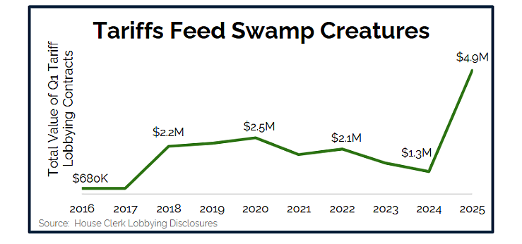 Tariff lobbying has skyrocketed in Q1 2025