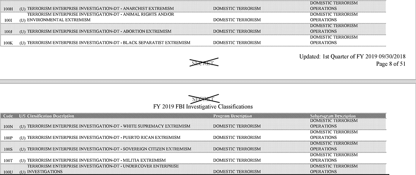 FBI Classification 100 Enterprise Terrorism Investigation category