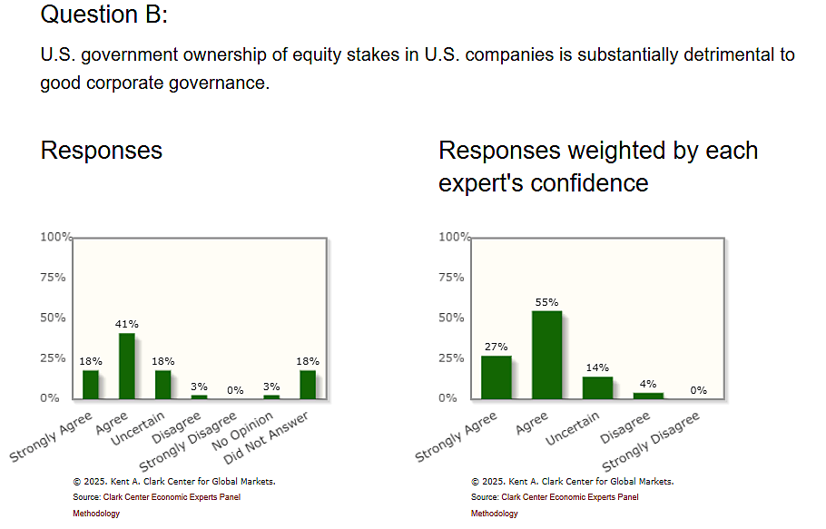 Survey Responses to Question B