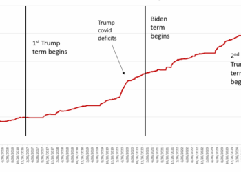 The National Debt Soars Past $38 Trillion