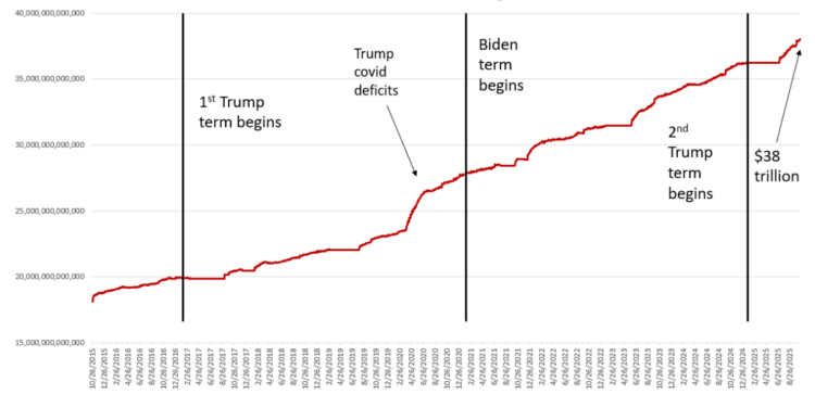 The National Debt Soars Past $38 Trillion