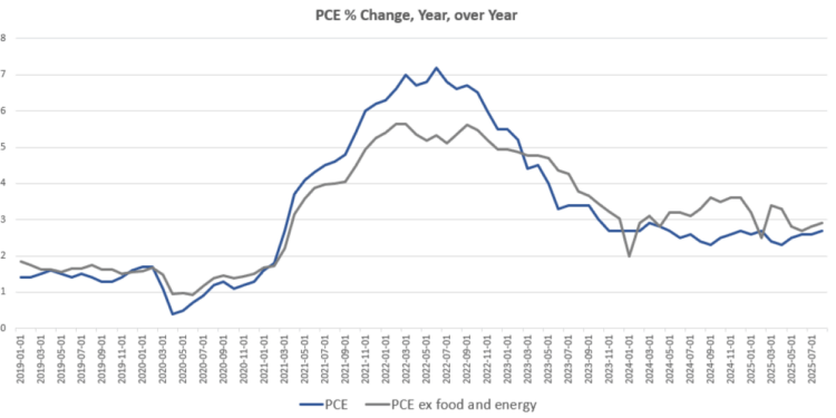 Latest CPI Report: Price Inflation Rises Yet Again
