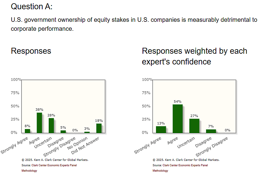 Survey Responses to Question A