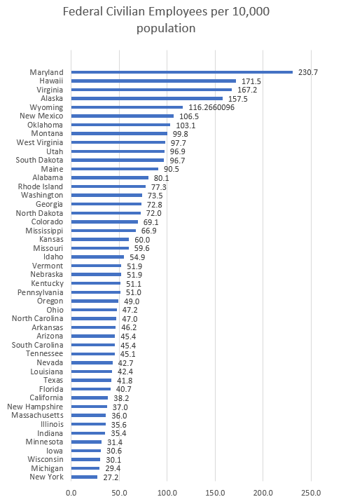 Did Virginia's Huge Population of Federal Bureaucrats Swing the Election to Spanberger?