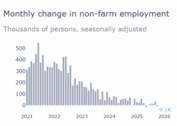 Private Jobs Report: US Lost 9K Jobs in October