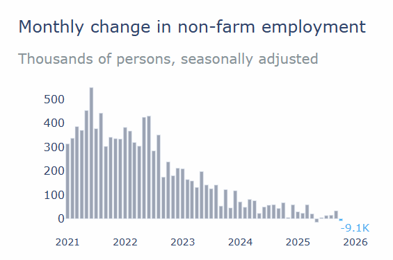 Private Jobs Report: US Lost 9K Jobs in October