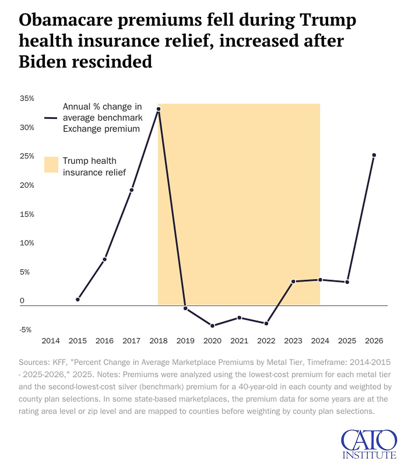 Obamacare premiums fell during Trump health insurance relief, increased after Biden rescinded