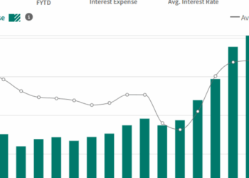 Federal Interest Payments Surge to New Highs as Trump Spending Rises Yet Again