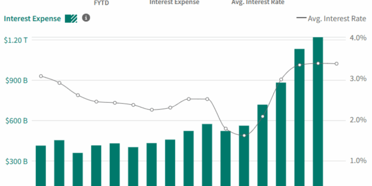 Federal Interest Payments Surge to New Highs as Trump Spending Rises Yet Again