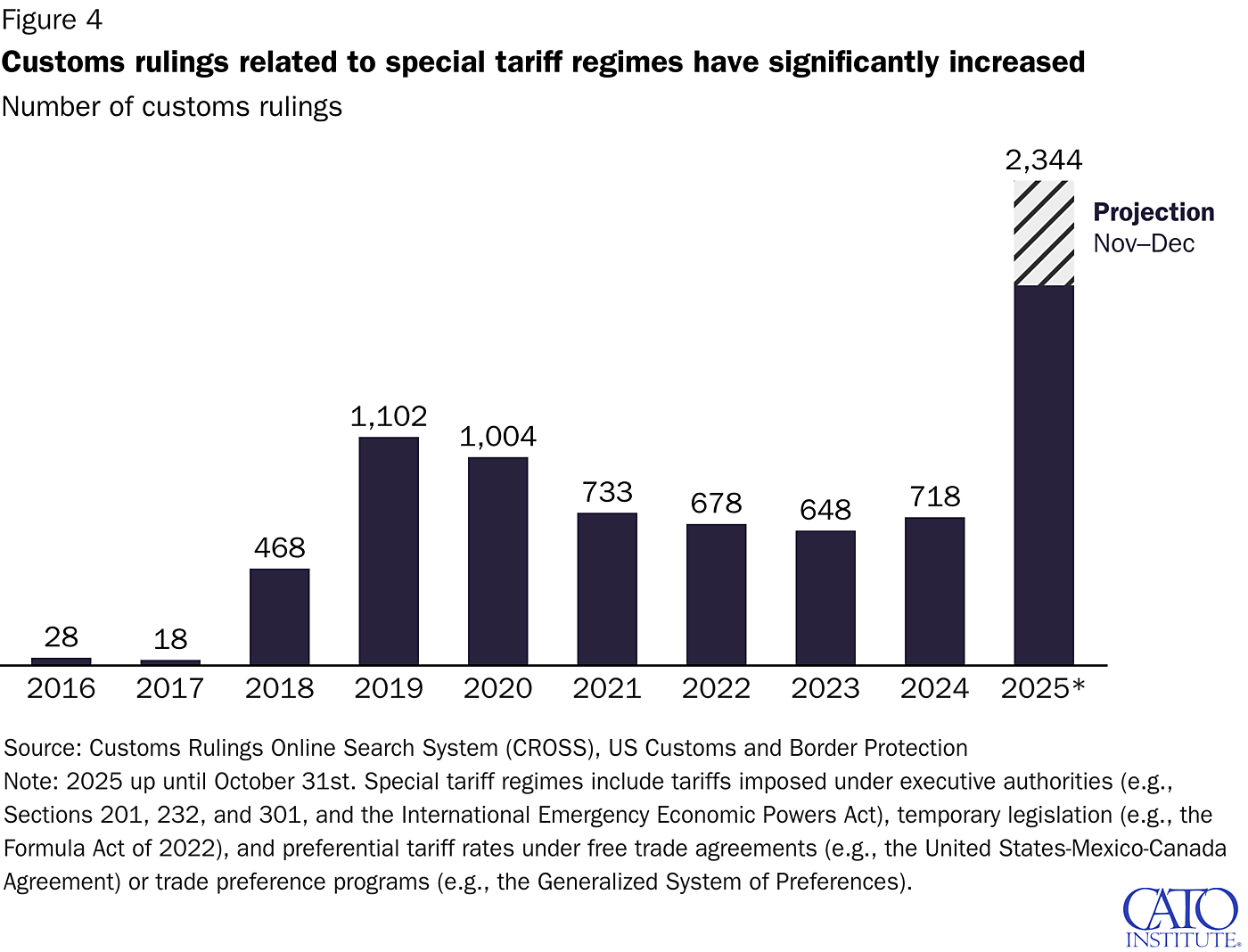 Customs rulings related to special tariff regimes have significantly increased