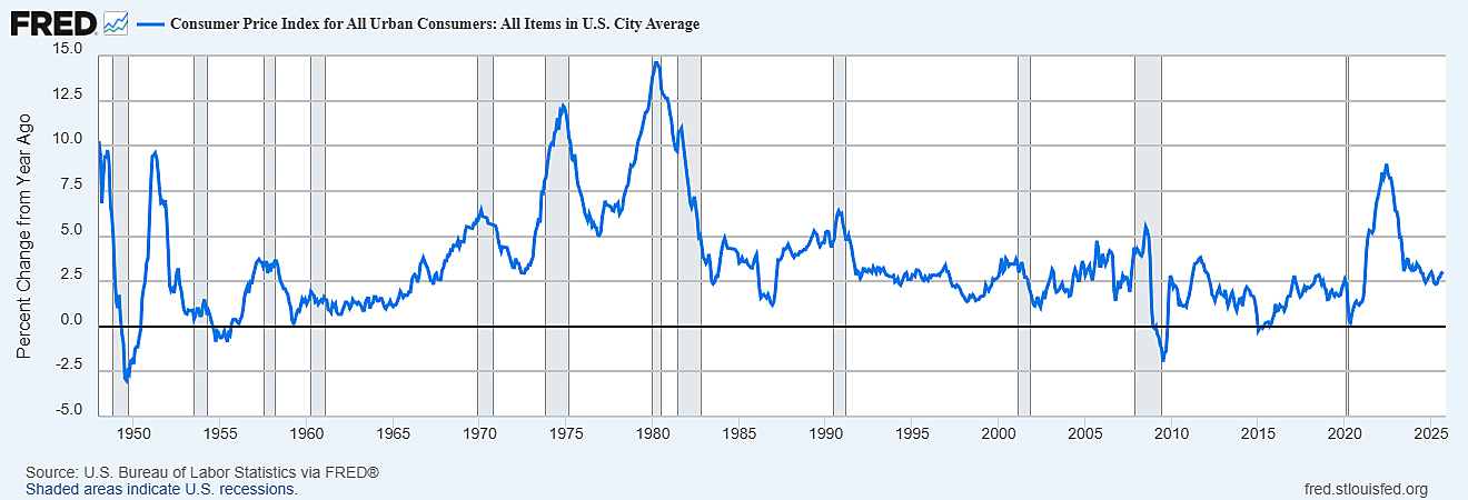 Consumer Price Index FRED graph
