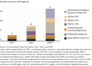 Since 2017, the number of tariff regimes in the US tariff code have increased significantly