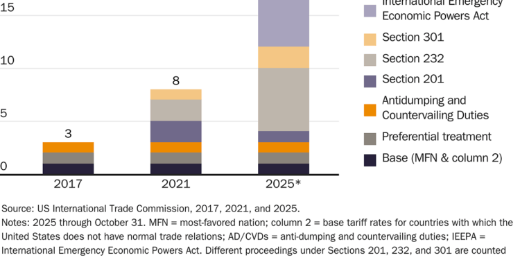 Since 2017, the number of tariff regimes in the US tariff code have increased significantly