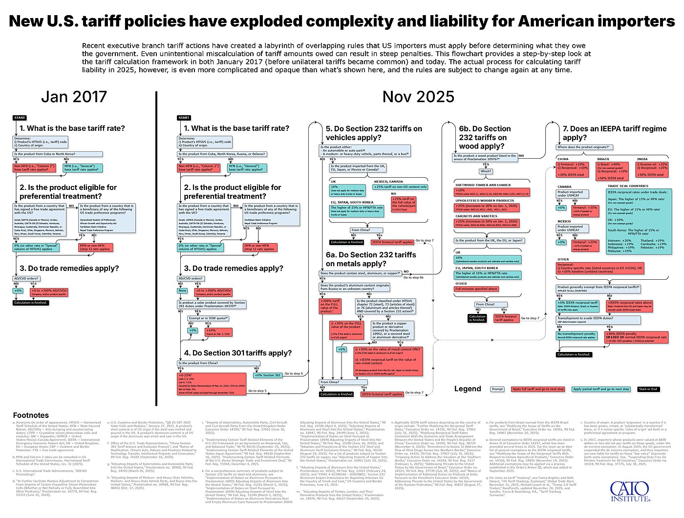 Flowchart showing the US tariff calculation process in 2017 and 2025. The chart shows an explosion in the number of steps that American importers must go through to figure out their tariff liability, as a result of different unilateral US tariff actions.