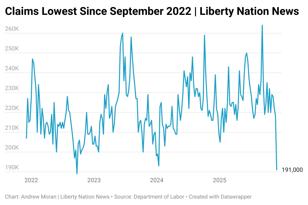 Tnrek-claims-lowest-since-september-2022-liberty-nation-news-nbsp-