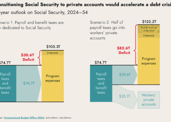 A chart showing that Social Security privatization would add $50 trillion to the program's shortfalls.