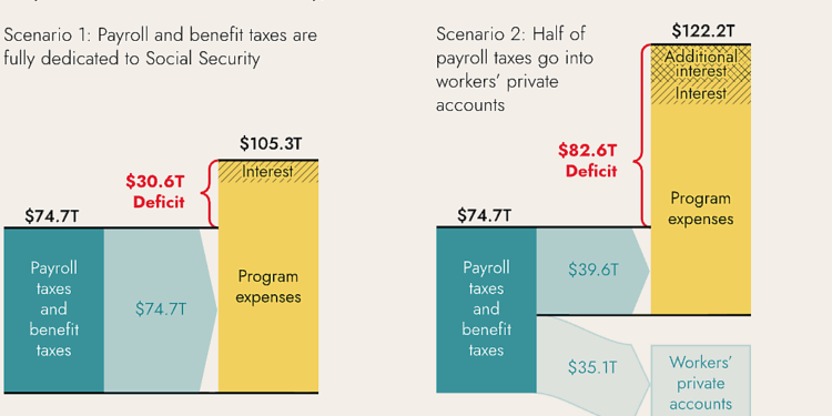 A chart showing that Social Security privatization would add $50 trillion to the program's shortfalls.