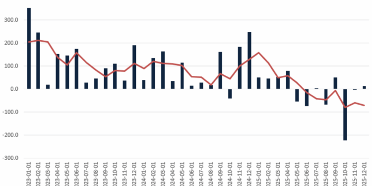 Without Government-Subsidized Industries, Employment Growth Would be Negative