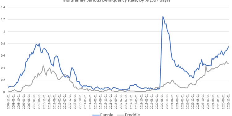 Multifamily Delinquencies Rise Again, Hit New Post-Great Recession High