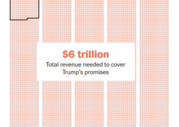 Washington Post visual showing that the Trump administration would need $6 trillion in total tariff revenue to cover its promises