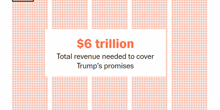 Washington Post visual showing that the Trump administration would need $6 trillion in total tariff revenue to cover its promises