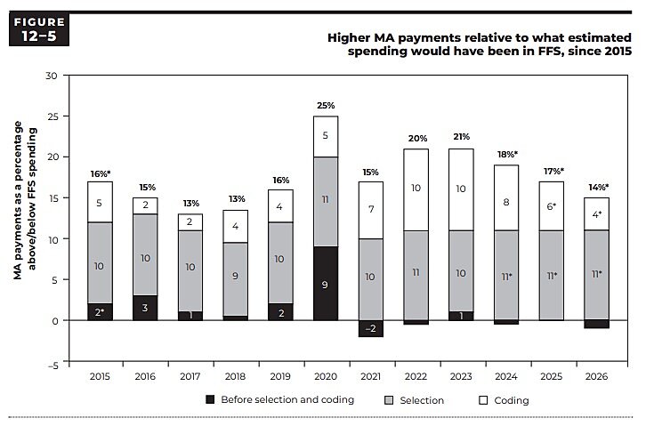 Higher Medicare Advantage payments relative to what estimated spending would have been in traditional Medicare, since 2015