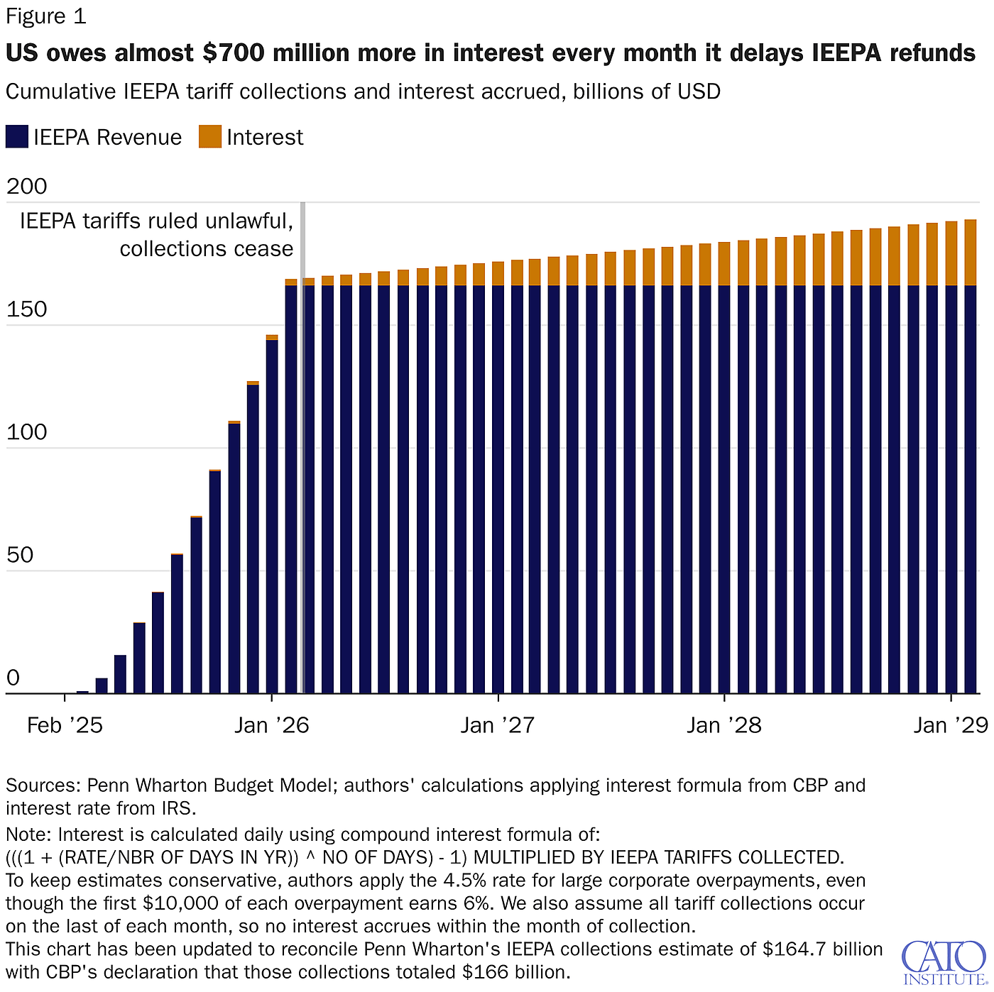 US owes almost $700 million more in interest every month it delays IEEPA refunds