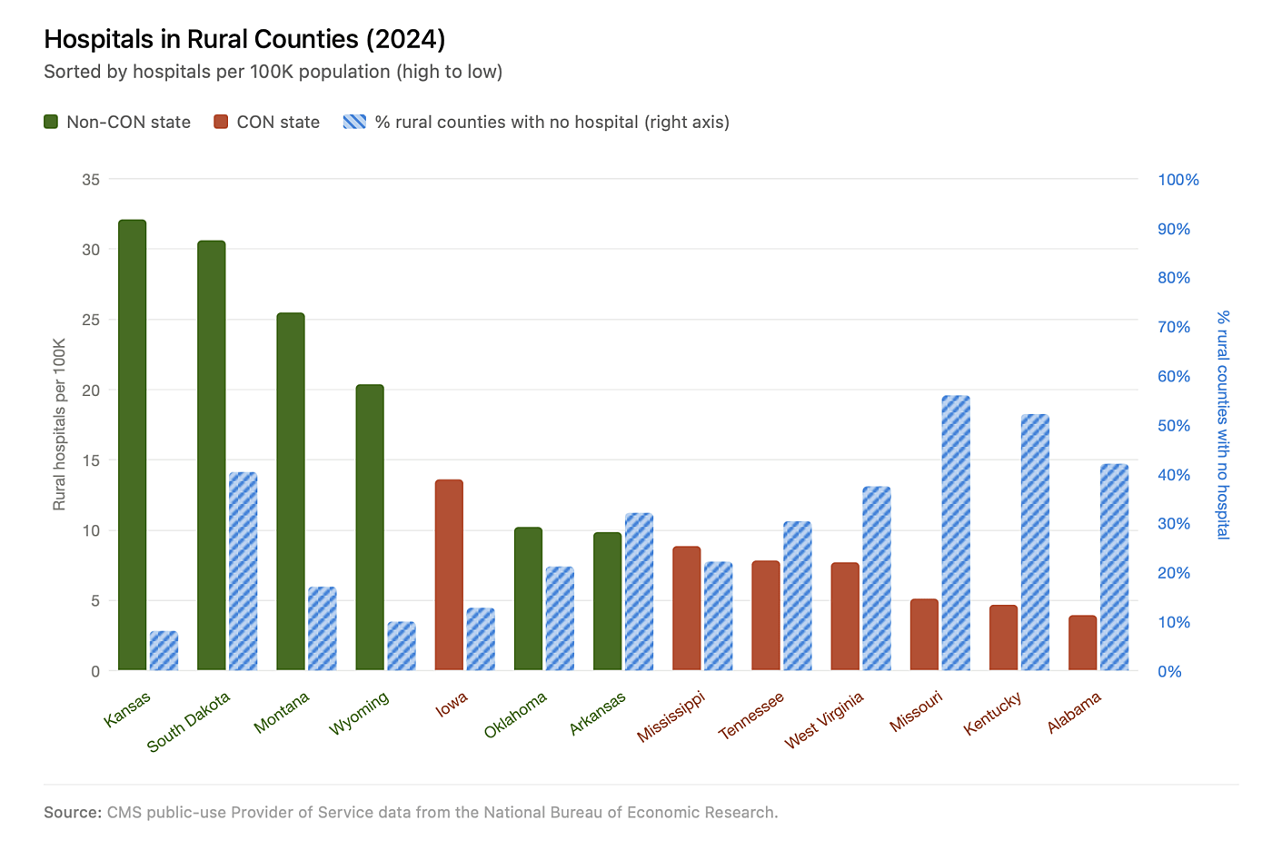 Bar chart showing fewer hospitals in CON law states