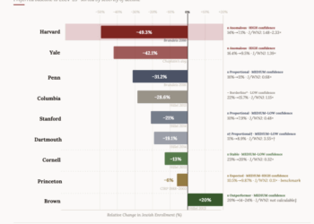 Harvard to Recruit at Jewish Day Schools After Study Finds Steep Decline in Jewish Enrollment