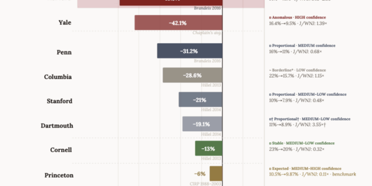 Harvard to Recruit at Jewish Day Schools After Study Finds Steep Decline in Jewish Enrollment