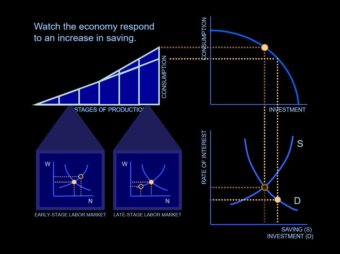 Garrison explains sustainable economic growth