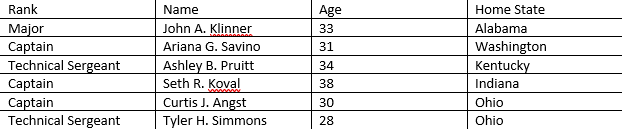 Table of the six U.S. service members who died in a refueling aircraft crash on March 12. 