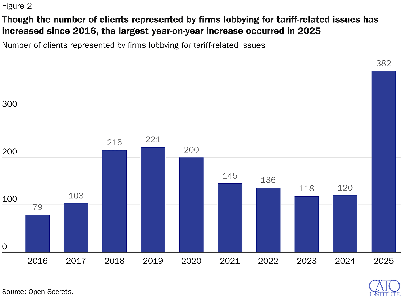 Though the number of clients represented by firms lobbying for tariff-related issues has increased since 2016, the largest year-on-year increase occurred in 2025