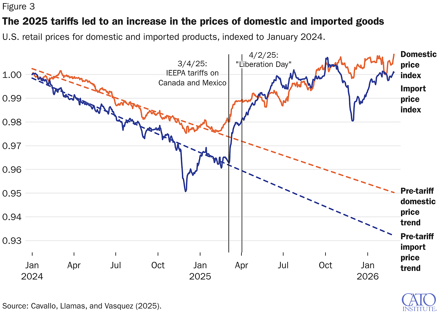 The 2025 tariffs led to an increase in the prices of domestic and imported goods