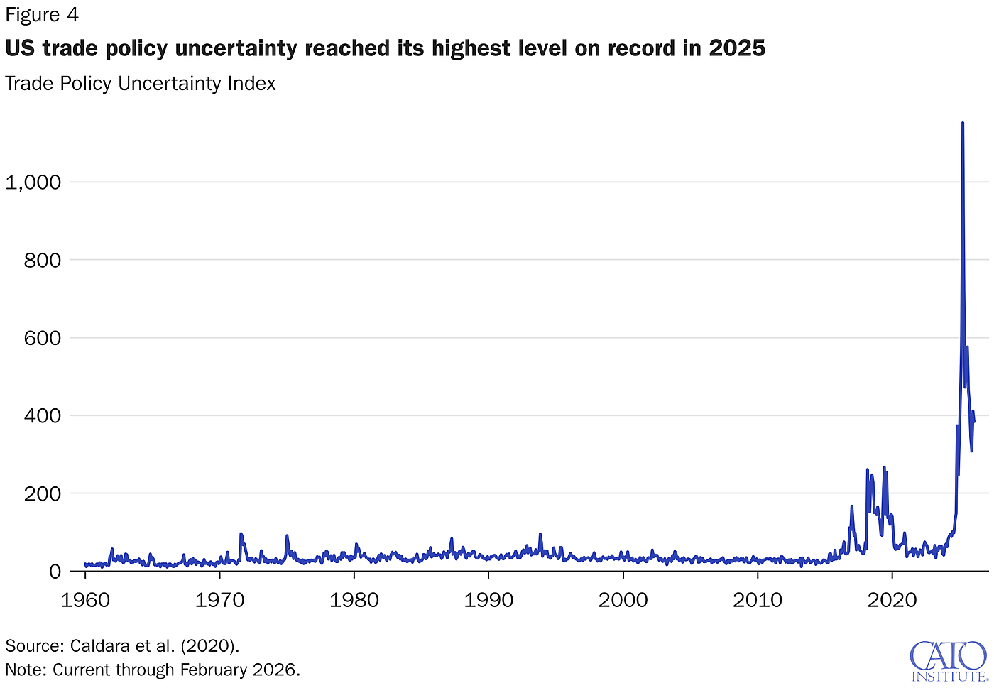 US trade policy uncertainty reached its highest level on record in 2025