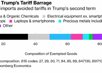 Bloomberg: About 43% of US imports avoided tariffs in Trump's second term